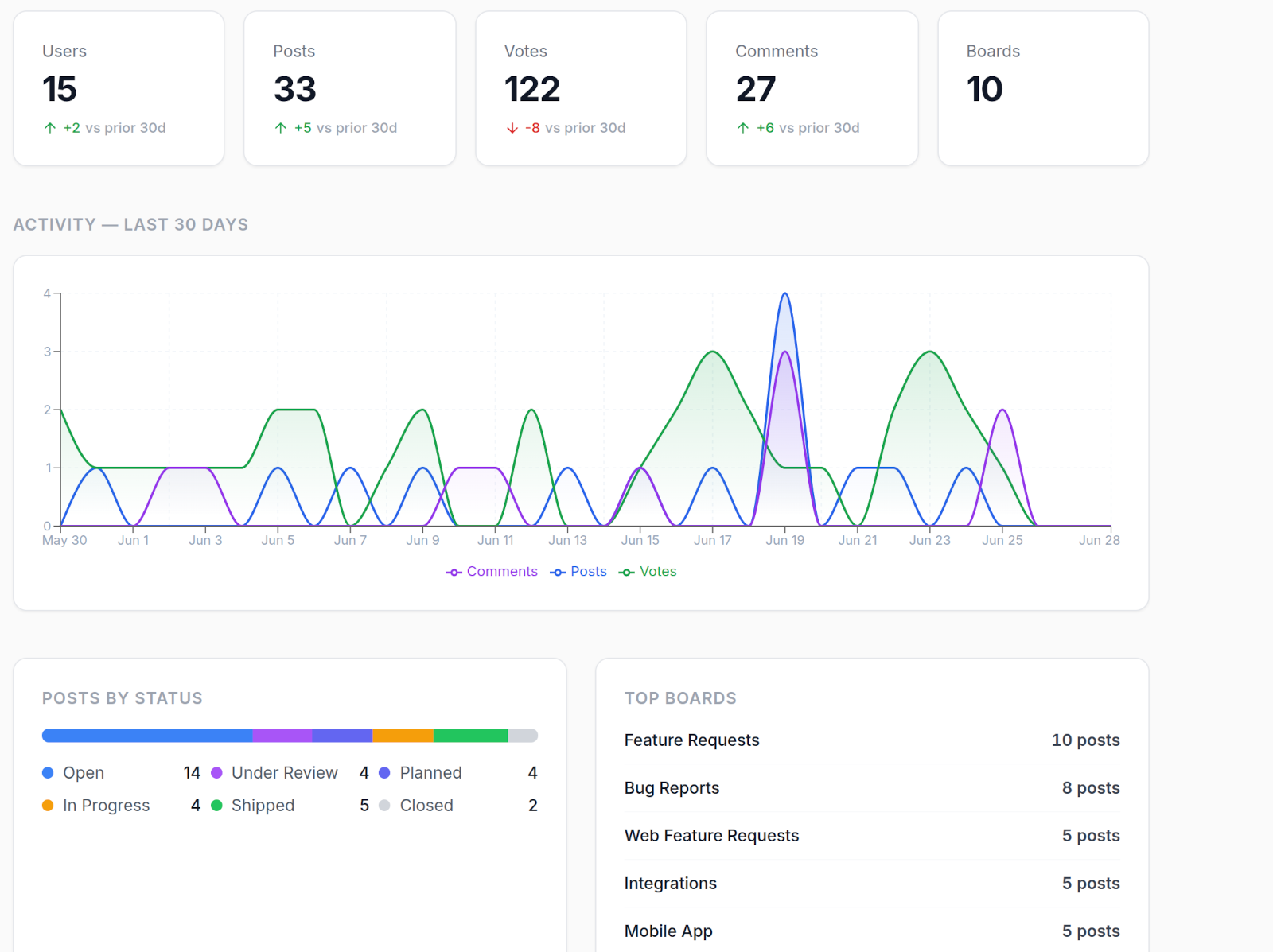 OpenCan feedback board showing posts with voting and status badges